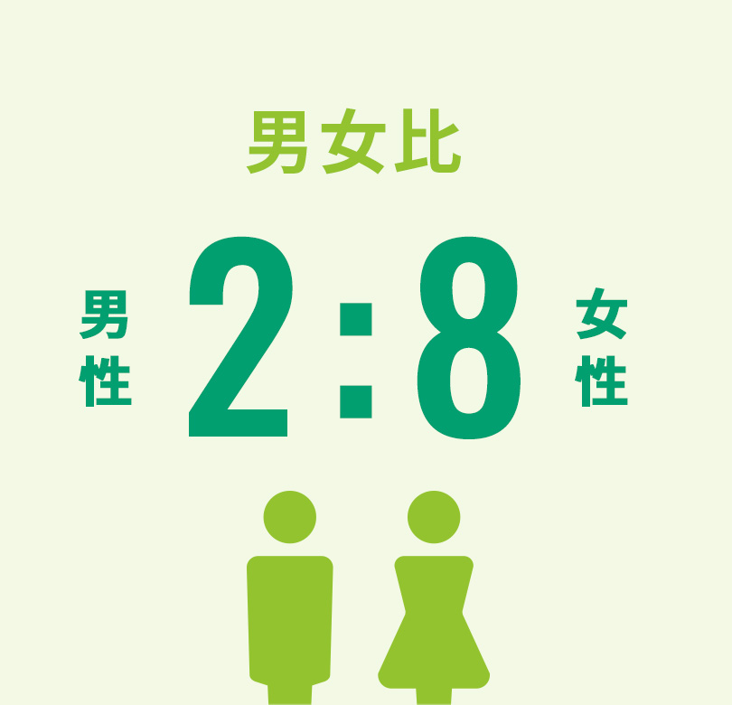 男女比 2:8