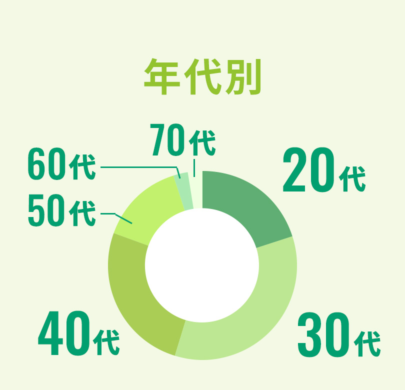 年代別グラフ